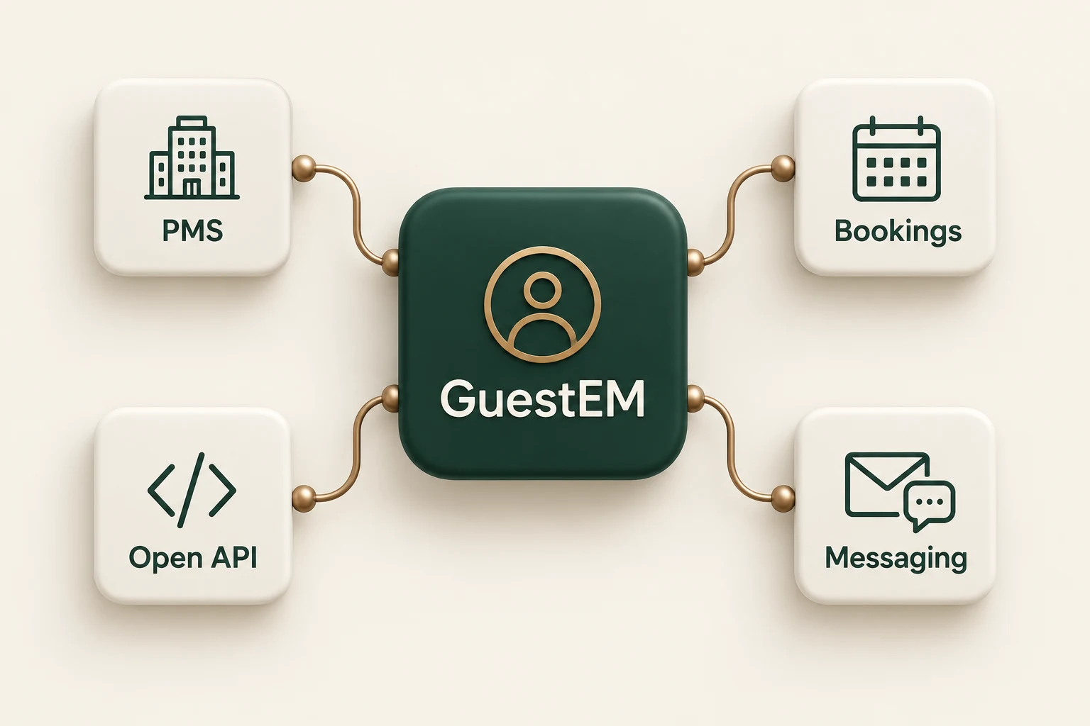 GuestEM connected to property management, bookings, messaging, and an open API through four bronze paths.